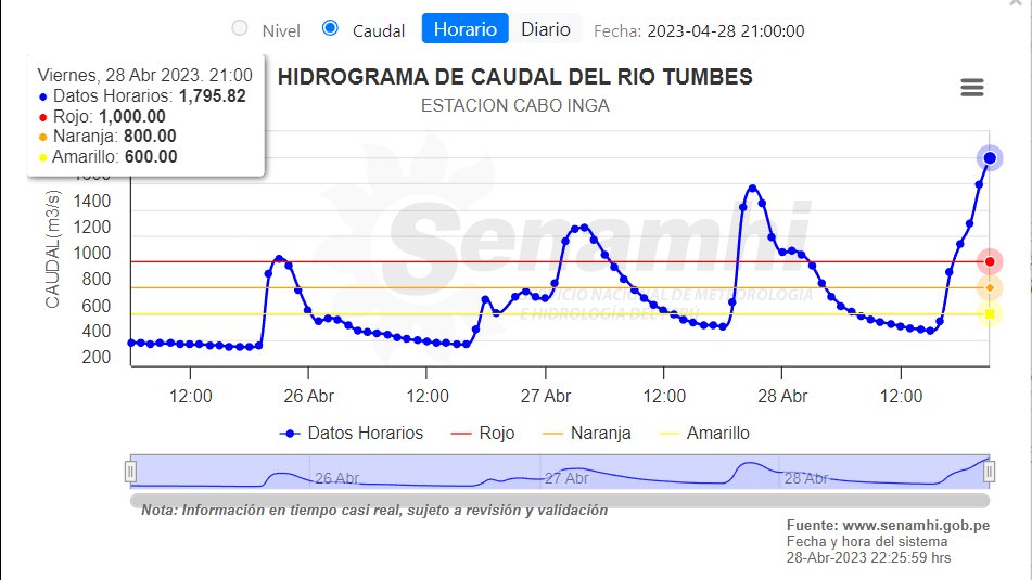 Matti_Meteo's tweet image. ⚠️#Tumbes. 28/04/23
 A las 21:00 h, se ha registrado un caudal muy significativo cercano a los 1800 m3/s 🔴, superando con notoriedad al umbral ROJO. Dicho registro tendría el potencial de #afectación, nuevamente, sobre áreas agrícolas y zonas pobladas cercanas al río #Tumbes.