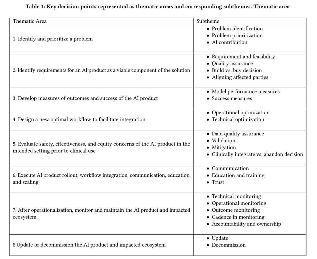 Karandeep Singh (@kdpsinghlab) on Twitter photo AI governance insights based on n=89 interviews.
“What the Health AI Partnership (HAIP) aims to do in this research is to better define the requirements for adequate organizational governance of AI systems in healthcare settings...”
arxiv.org/pdf/2304.13081…
h/t <a href="/SOvergaardPhD/">Shauna Overgaard, Ph.D.</a> AI governance insights based on n=89 interviews.
“What the Health AI Partnership (HAIP) aims to do in this research is to better define the requirements for adequate organizational governance of AI systems in healthcare settings...”
arxiv.org/pdf/2304.13081…
h/t <a href="/SOvergaardPhD/">Shauna Overgaard, Ph.D.</a>