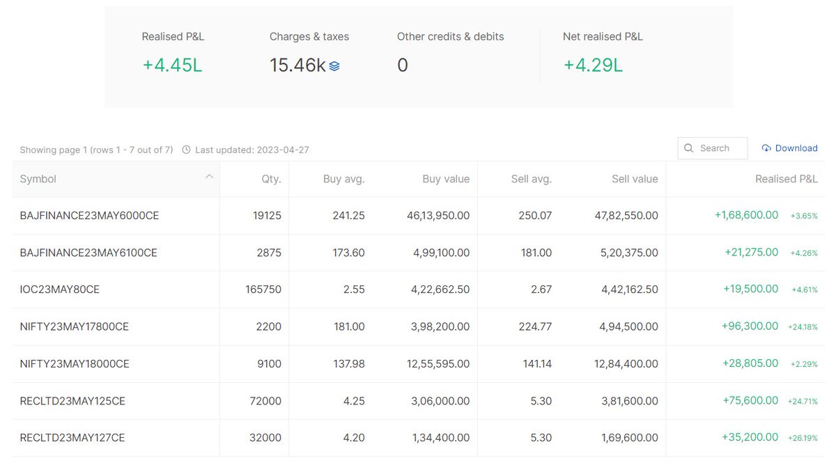 any1cantrade's tweet photo. 107% Return On Investment in Just 5 Trading days
Join Our Trading Course Today and Recover your loss
#Nifty #NiftyBank #bankniftyprediction #nifty50  #StocksToBuy #B4TradingTamil #investing #anyonecantrade #B4TT #investingtips https://t.co/vjXUpqYeNJ https://t.co/LLdvezlwZT https://t.co/H1PJZVBBil