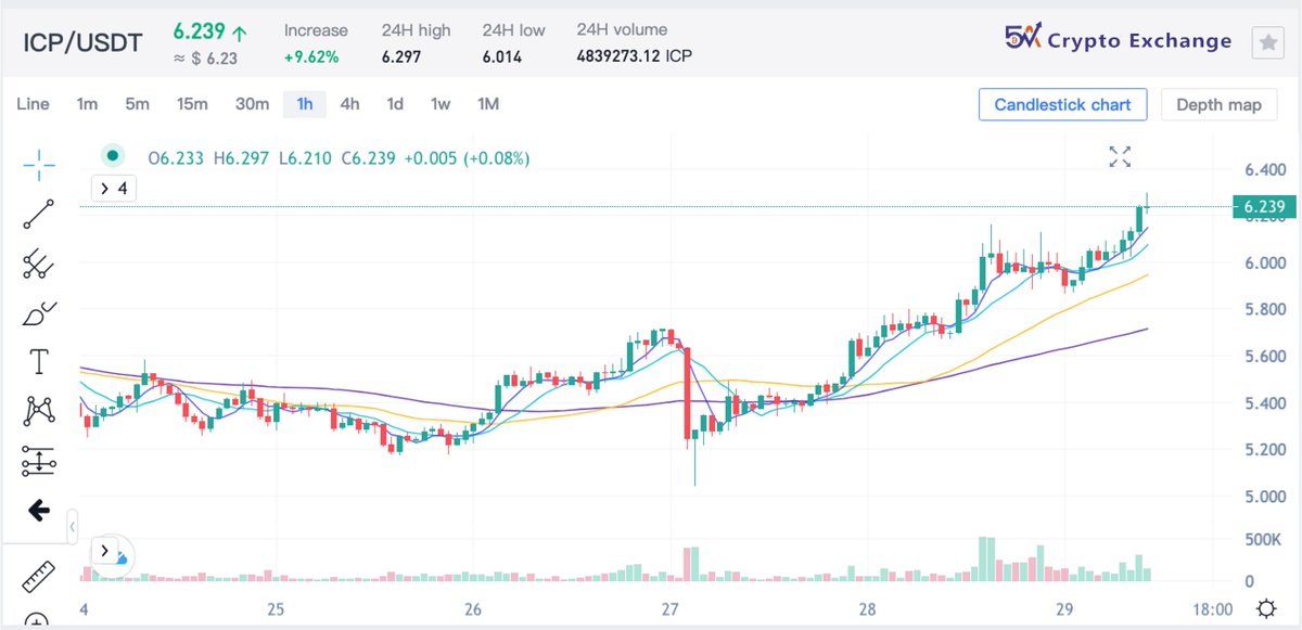 5A Exchange (@5acrypto) on Twitter photo 📈 #ICP 𝐁𝐫𝐞𝐚𝐤𝐨𝐮𝐭! 🚀
$ICP <a href="/dfinity/">DFINITY Foundation</a>
💻Trade now: 5a.io
#CryptoTwitter #Crypto #ARB #Arbitrum #BTC #ShibaInu #SHIB #CAKE #RNDR #LUNC #XRP #Matic #SOL #ETH #EGLD #PEPE #Doge #Bitcoin 📈 #ICP 𝐁𝐫𝐞𝐚𝐤𝐨𝐮𝐭! 🚀
$ICP <a href="/dfinity/">DFINITY Foundation</a>
💻Trade now: 5a.io
#CryptoTwitter #Crypto #ARB #Arbitrum #BTC #ShibaInu #SHIB #CAKE #RNDR #LUNC #XRP #Matic #SOL #ETH #EGLD #PEPE #Doge #Bitcoin