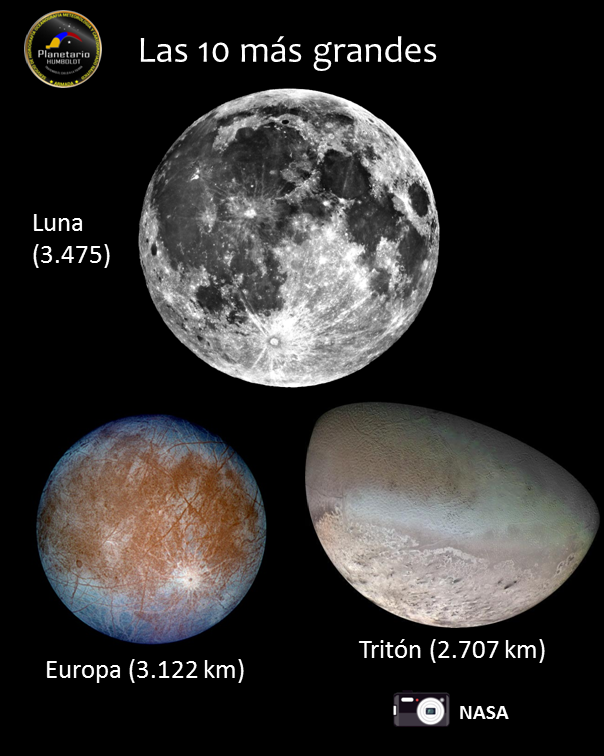 planethumboldt's tweet photo. Las 10 lunas más grandes del Sistema Solar.

1. Ganímedes (Júpiter)
2. Titán (Saturno)
3. Calisto (Júpiter)
4. Io (Júpiter)
5. Luna (Tierra)
6. Europa (Júpiter)
7. Tritón (Neptuno)
8. Titania (Urano)
9. Rhea (Saturno)
10. Oberón (Urano). https://t.co/7LcnSBqOju