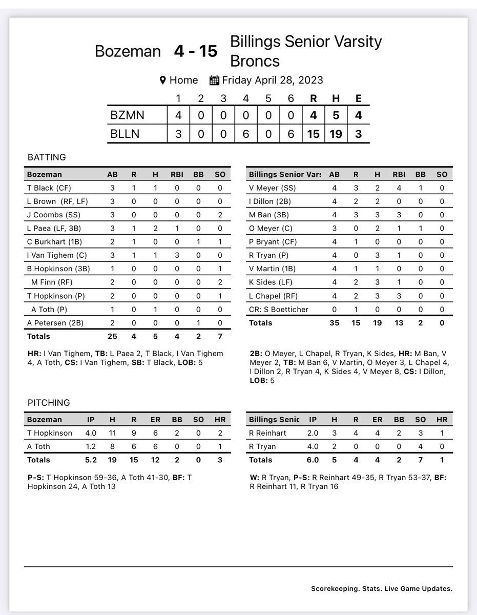 SoftballBronc's tweet photo. Senior 15 Bozeman 4 in 6 innings today @BriarNapier @spencemartintv https://t.co/RsUICfLr92