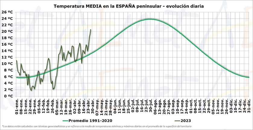 El gráfico muestra la evolución de la temperatura diaria media nacional en lo que llevamos de año (la curva más irregular), así como la previsión a corto plazo (línea punteada) y el promedio anual de la media durante el período 1991-2020 (la curva suave con forma de campana). 🧵