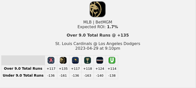 PropEdges's tweet photo. This bet is profitable because the expected value is positive. Betting on the over 9.0 total runs at +135 odds will give you an expected return of 1.7%. This is a great bet for sports bettors to take advantage of! #sportsbetting #sportsanaly https://t.co/Czuygglb6g