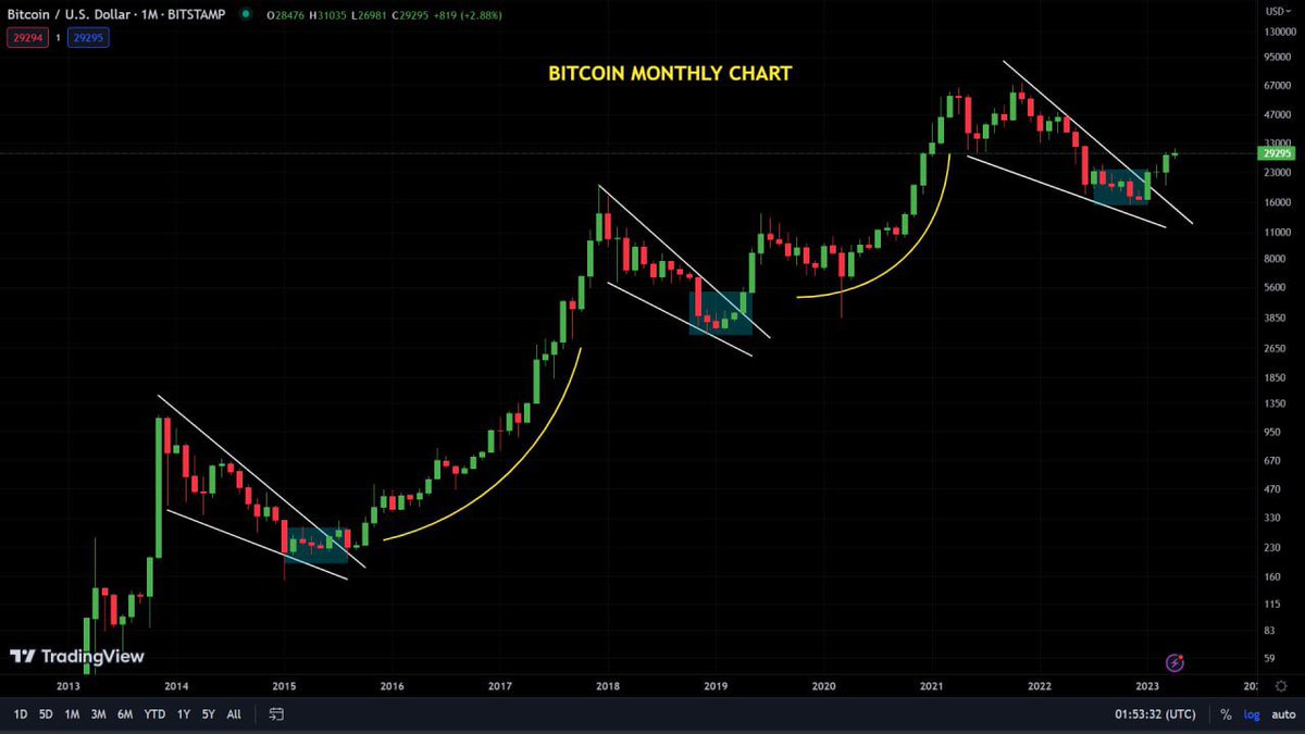 #BITCOIN MONTHLY CHART

THE STRUCTURE IS VERY SIMILAR 
OVER THE PAST YEARS

WILL IT REPEAT THIS TIME?👀
