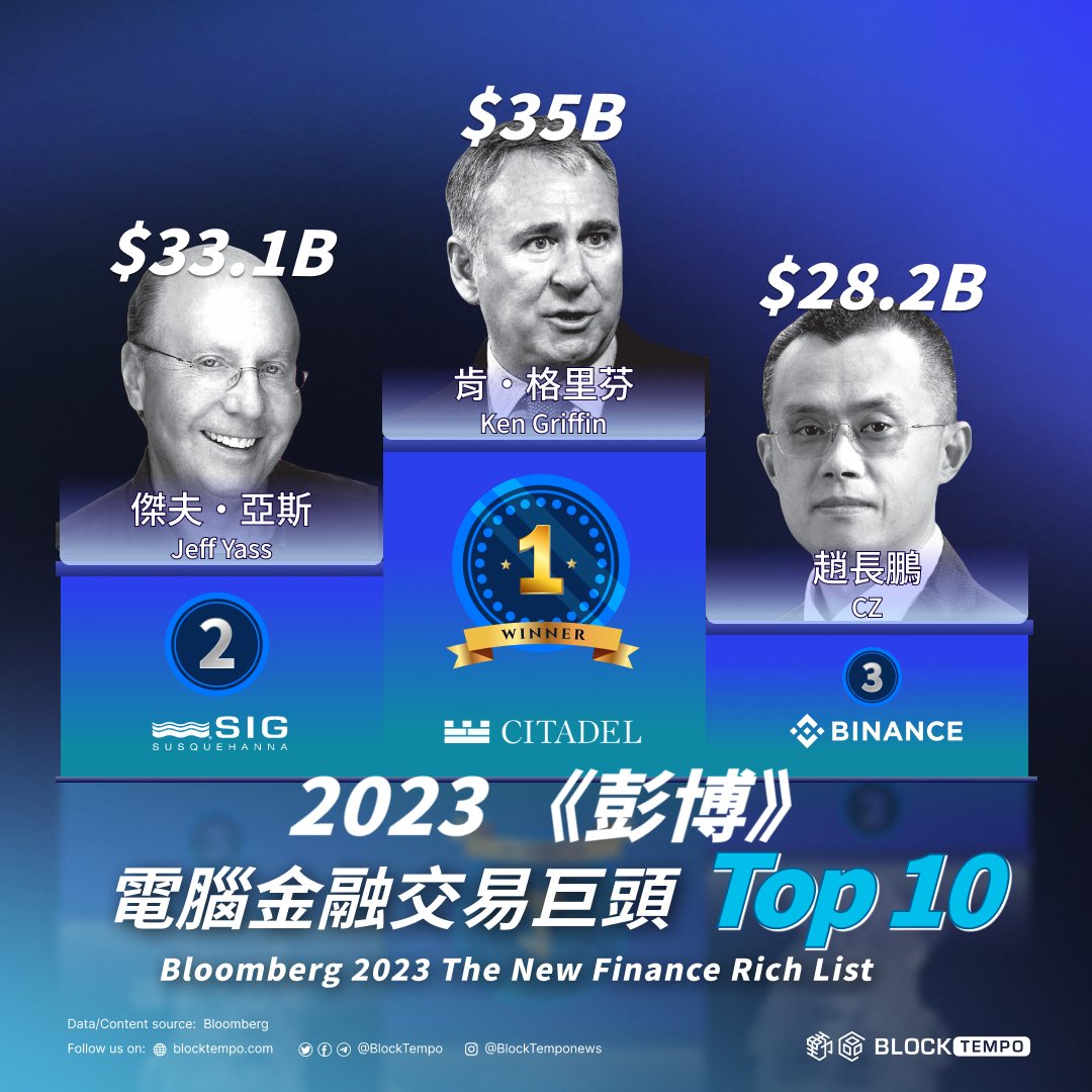 彭博Bloomberg在 25 日公布透過電腦金融交易致富的 25 名金融巨頭。其中，幣安創辦人趙長鵬CZ，以 282 億美元身價位居第 3；但隨後他發推表示數據估計有誤，沒有那麽多錢😡 -