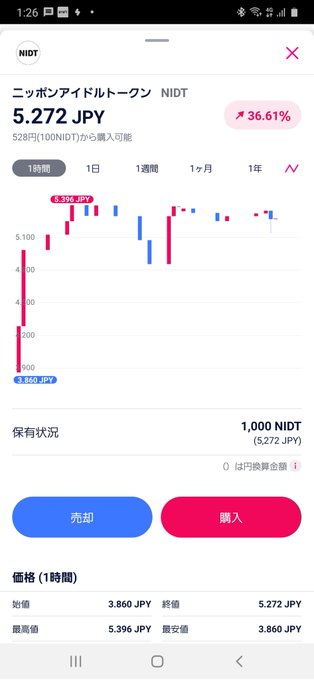 単なる投機目的ではなく まだ見ぬフレッシュアイドルの夢の為に みんなでちょっとずつでもトークンを買おうジャマイカ😃 買おうぜ‼️NIDT‼️ #買おうぜNIDT #ガンバNIDT https://t.<a href="/tag/%E8%B2%B7%E3%81%8A%E3%81%86%E3%81%9Cnidt"class="tags">#買おうぜNIDT</a><a href="/tag/%E3%82%AC%E3%83%B3%E3%83%90nidt"class="tags">#ガンバNIDT</a>