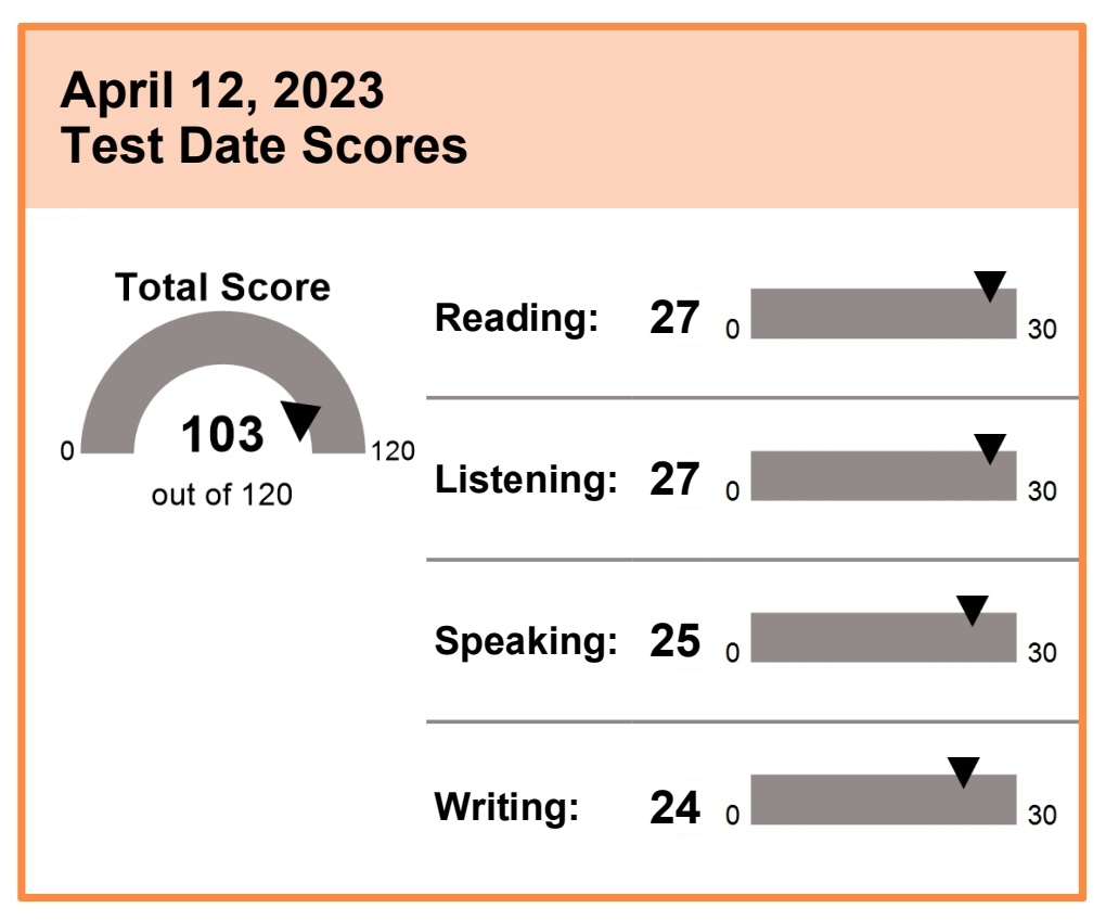 monstudies's tweet photo. GUYS, I score 103 on my iBT test !!!! super proud of myself https://t.co/XS1sk08Eyb
