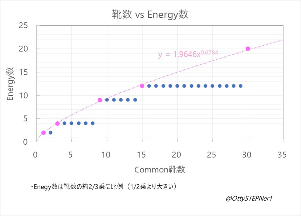 OttySTEPNer1's tweet photo. 3つの関係性のまとめ

・Energy数は靴数の約2/3乗に比例
・GST獲得効率はEfficiency値の1/2乗に比例
・GMT獲得効率はComfort値の1/2乗に比例

上記より、GEMを付けてGSTやGMT獲得効率を上げるより、靴数を増やしてEnergy数を増やすほうが稼ぎを増やすのに効率が良いことになりますね。
(1/n)
#STEPN https://t.co/RiZn4gH89A