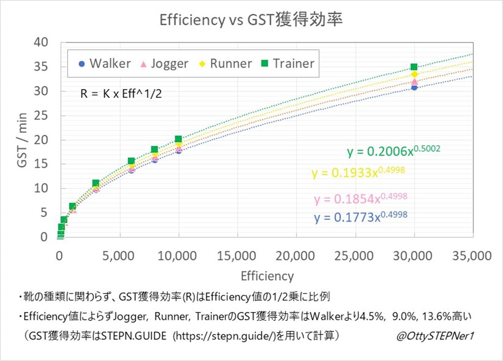 OttySTEPNer1's tweet photo. 3つの関係性のまとめ

・Energy数は靴数の約2/3乗に比例
・GST獲得効率はEfficiency値の1/2乗に比例
・GMT獲得効率はComfort値の1/2乗に比例

上記より、GEMを付けてGSTやGMT獲得効率を上げるより、靴数を増やしてEnergy数を増やすほうが稼ぎを増やすのに効率が良いことになりますね。
(1/n)
#STEPN https://t.co/RiZn4gH89A