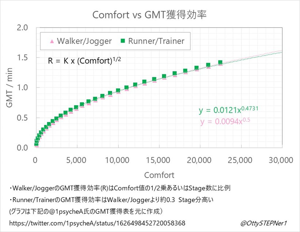 OttySTEPNer1's tweet photo. 3つの関係性のまとめ

・Energy数は靴数の約2/3乗に比例
・GST獲得効率はEfficiency値の1/2乗に比例
・GMT獲得効率はComfort値の1/2乗に比例

上記より、GEMを付けてGSTやGMT獲得効率を上げるより、靴数を増やしてEnergy数を増やすほうが稼ぎを増やすのに効率が良いことになりますね。
(1/n)
#STEPN https://t.co/RiZn4gH89A