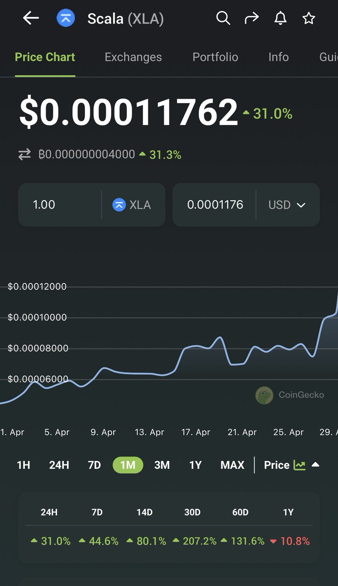 EdiZ_57K's tweet photo. It has begun.. $XLA #Scala 💪🚀

@ScalaHQ is building for the future.

Buy @TradeOgre @xeggex @7SeasExchange and maybe soon @txbit_io 👀

#PrivacyMatters https://t.co/5VBTTymFEt