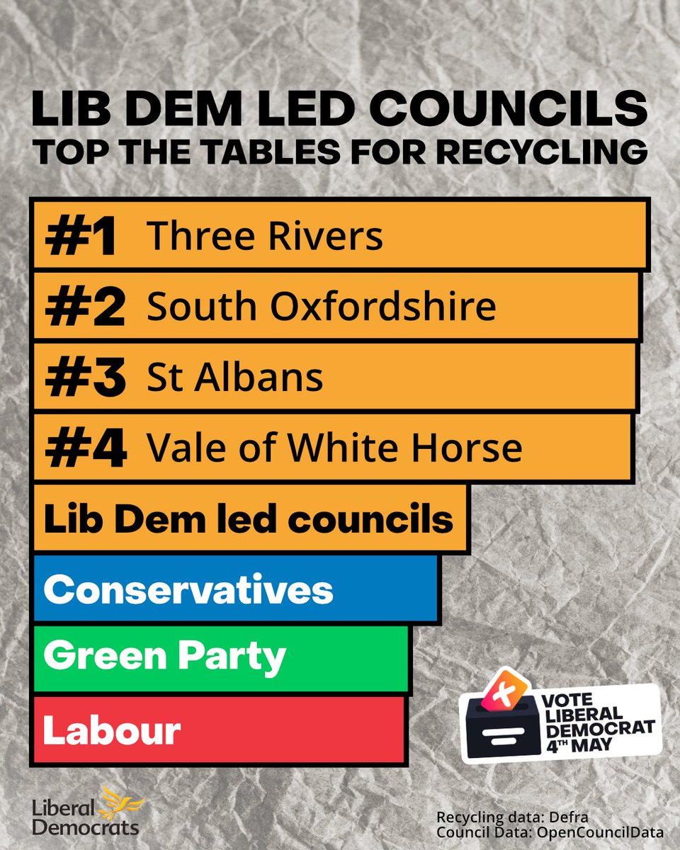🏅Lib Dem run councils top the tables for recycling.

🔶🗳Vote Liberal Democrat on 4 May for councillors who will fight for our environment.
