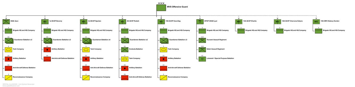 DajanMosche's tweet photo. Notional ORBAT of the newly established Offensive Guard.
2 Notes: The Offensive Guard is a Formation under the MIA of Ukraine; also Azov Assault Brigade is an entirely different entity to 3rd Assault Brigade Azov
Special thanks to @spatialillusion + @Militarylandnet 
#ORBATboys https://t.co/slASaW8yho