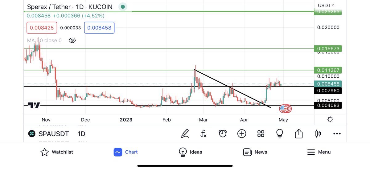 Bitcoinhabebe's tweet photo. $SPA : The most bullish news any coin can get is a Coin base or BINANCE listing. $SPA Will get listed in coinbase very soon. 

It also flipped weekly resistance into support and maintained above which can lead to an upward rally continuation. https://t.co/KWLtXUp7rr
