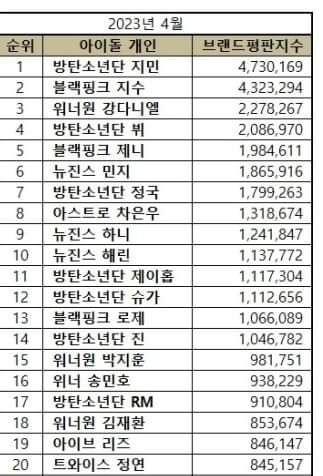 PJMAngelsph's tweet photo. Jimin topped #1 in Brand Reputation Rankings for Top 100 Idols (Male & Female) for April 2023 .
He holds forth his record as the FIRST and ONLY Idol eminently rank #1 for 23 months overall.
Congratulations our Love Jimin
#Jimin
#JiminBrandReputation https://t.co/pETcznk6u7