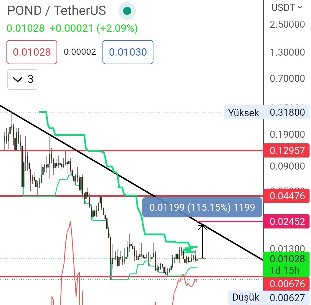 #Pond $Pond Hacim artışı gelirse takip lazım. Haftalikta düşen trend kirilimi 0.024$ ye kadar tepki gelebilir (%120). 
#Bitcoin #Altcoin #Btc $Btc $Eth $Bnb #Bnb #Pepe $Pepe #Kripto #Arbitrum $Bel $Mdt $Badger $Uni $Rad $Dar $Polyx #BabyDoge $Cfx $Dydx $Zec $Sol $Lit $Ada
