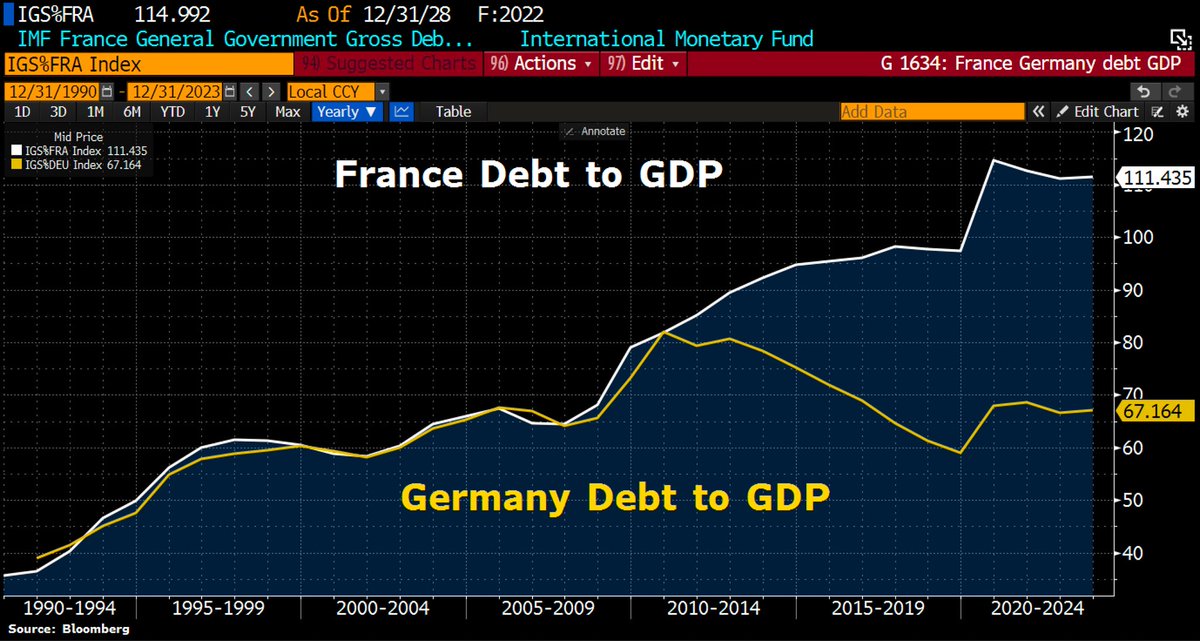 MichaelAArouet's tweet image. 2/2 Germany stagnates since years and France, the second biggest European economy is not in great shape neither 👇 But Euro is the new safe heaven 😊 Ht @Schuldensuehner