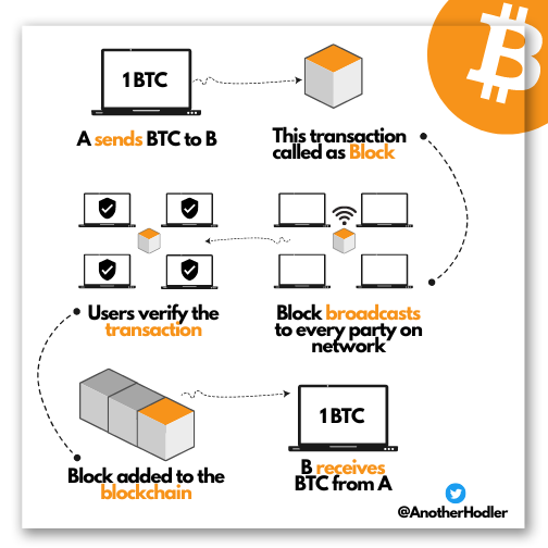 AnotherHodler's tweet photo. A simple story of #Bitcoin transaction from A to B https://t.co/AHZQ7FxFq3
