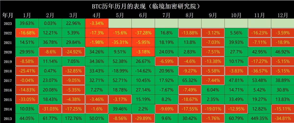 52311X's tweet photo. 五月重要事件：

5.4 美联储公布利率决议

5.5 公布四月份非农就业数据

5.10公布四月CPI数据 五月的行情波动也不会小，而且众多板块都有机会

附赠：比特币历年历月表现数据图 https://t.co/tsdczFKH2F