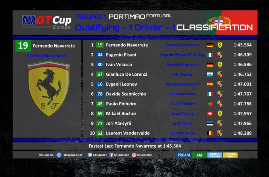 navarrexracing's tweet photo. Poooooleeeee!!! 
@FerrariRaces @GTCupOpen https://t.co/VnAKNqqIjm