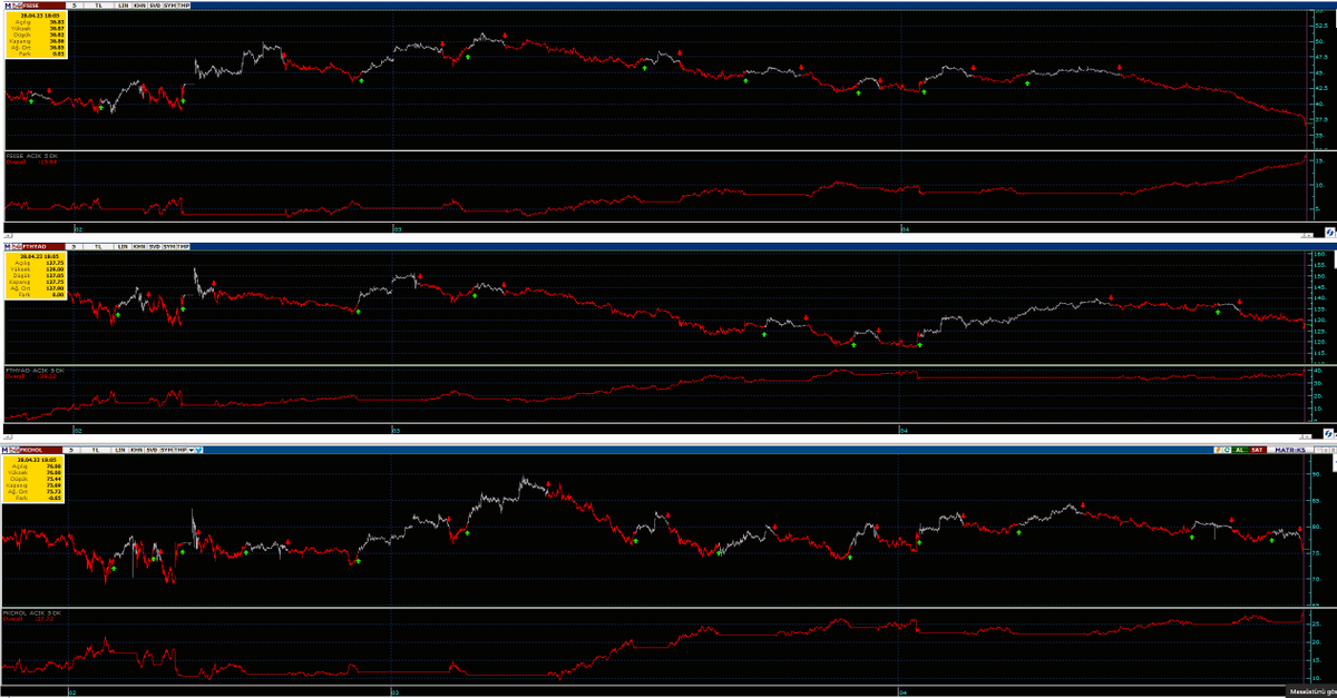MURATFD52809411's tweet image. VIOP tarafında uzun süredir test ettiğim ve en sonunda canlıya aldığım sistemim, ilk haftasında iyi iş çıkardı...#FTHYAO, #FKCHOL, #FSISE..