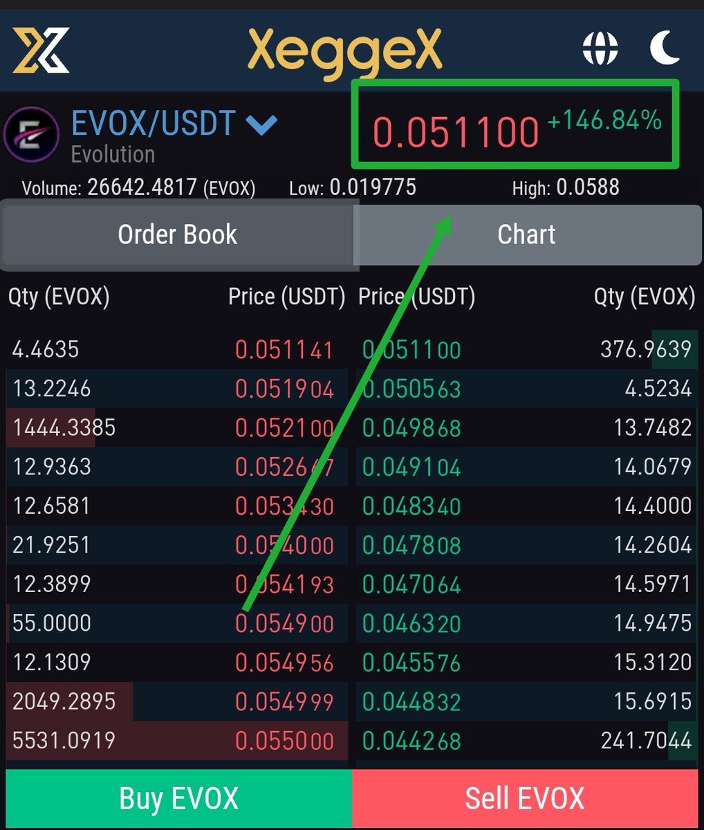 RonniSteel26886's tweet photo. @cryptogems555 Personally @Evolution_EvoX 🚀🚀🚀

On this Time only on https://t.co/ChyOTO4T0g
But probably @txbit_io.

Why? Trend on Layer1 is always. This coin have own chain with hybrid POS and Pow consensus model.

Bullish Chart looks promissing. Team doxxed. Privacy. 🆘Totally HOT 🆘
🚀🚀 https://t.co/v0vYz2aX6V