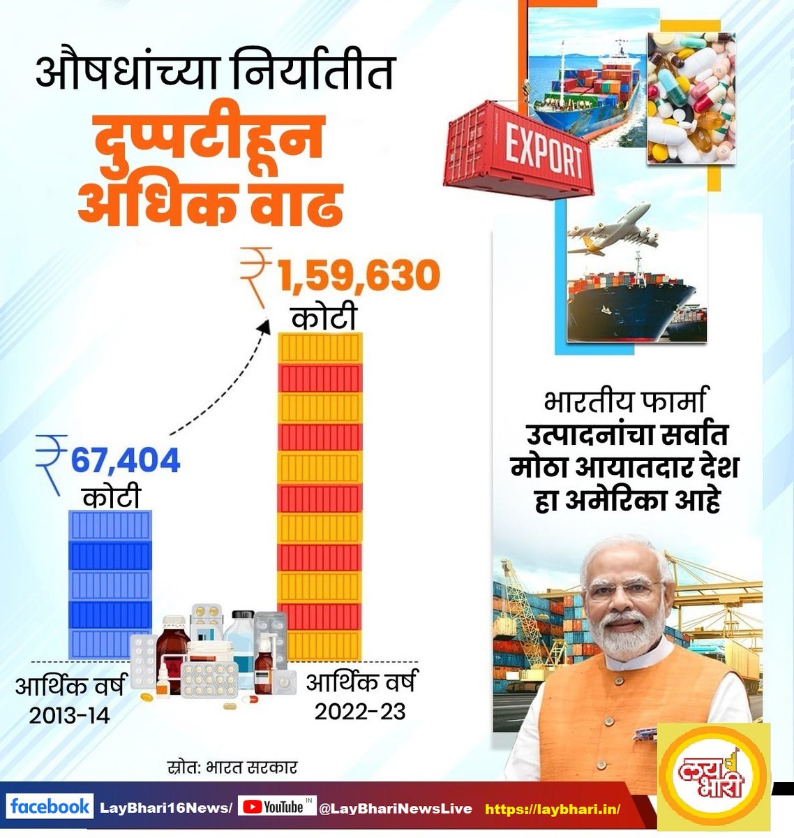 देशाची औषध निर्यात दुपटीहून अधिक वाढली 

The country's drug exports more than doubled 

#narendramodi #atmanirbharbharat #pharmaexport #medicineexporte #indianpharmaexports  #indianpharma #indianmedicine  #pharma #pharmacy #medicine #healthcare #health #medical #IndiaExports