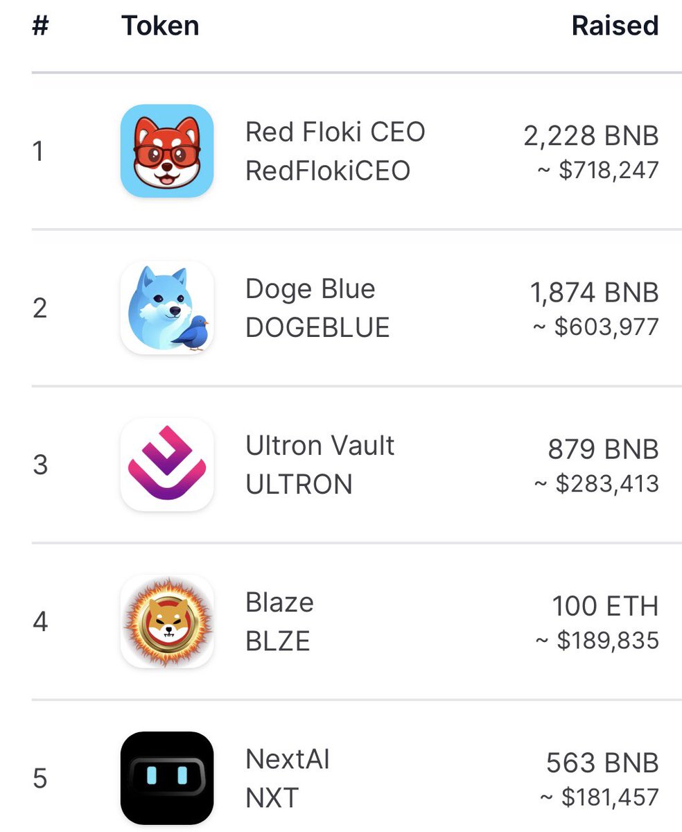 Congratulations to the top 5 projects this week, they killed it!

1. <a href="/RedFlokiCEO/">Red Floki CEO</a> 
2. <a href="/DogeBlue_/">Doge Blue</a> 
3. @ultronvault 
4. @blaze_token 
5. @NextAiToken 

For more information on these gems or other upcoming presales, you can check them out at Presale.World

#PresaleWorld