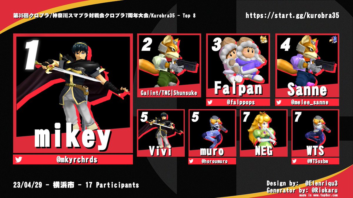 Kurobra_SSB's tweet photo. スマブラDX部門
本日のリザルトです

1 mikey (@mkyrchrds )
2 Galint/TNC｜Shunsuke
3 Falpan (@falppops)
4 Sanne (@melee_sanne)
5 Vivi
5 muro (@horoumuro)
7 NEG (@NEG_ssbm )
7 WTS (@WTSssbm)

■トーナメント
https://t.co/3BdLcpxNhZ https://t.co/BDlVSQ901o