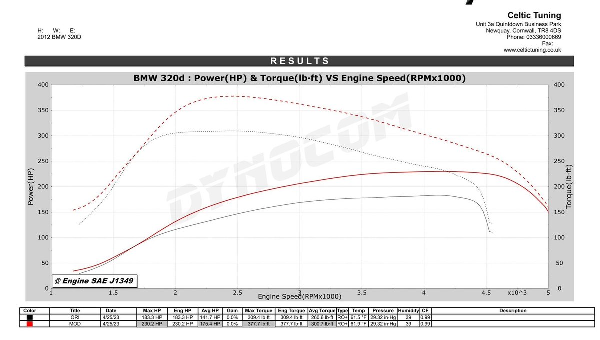 BMW 320d – 230bhp!

An early F30 2012 BMW 320d still making solid power gains on an 11 year high mileage engine.

Stock Tune = 183bhp &amp; 309lbft
Celtic Stage 1 Tune = 230bhp &amp; 377lbft

#bmw320d #bmw320dmsport #320d #320dmsport