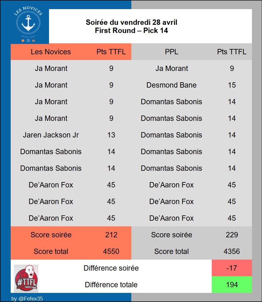 Résultats de la nuit
First Round | Pick #14 #TTFL 

+ 194 pts vs PPL

🏀⌚️🔥