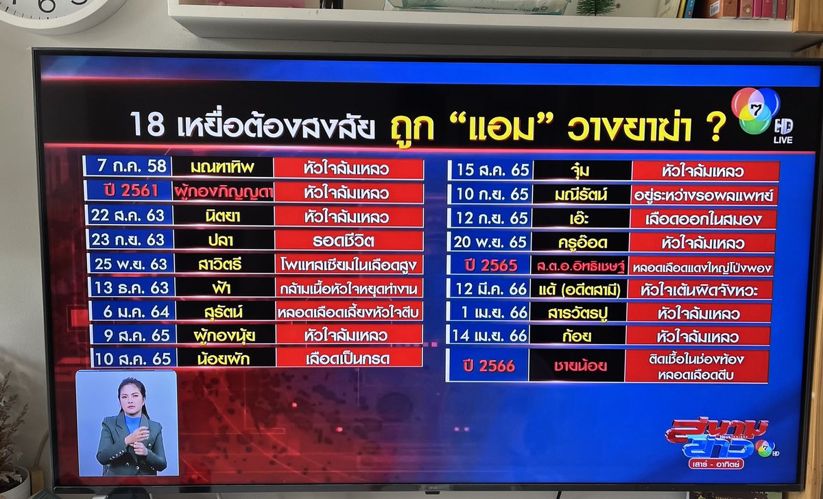 ตอนนี้พุ่งไป 18 ศพแล้ว
แอมถือเป็นฆาตกรต่อเนื่องหญิงของไทยที่ฆาตกรรมเหยื่อมากที่สุดในประเทศ และฆาตกรรมเหยื่อมากกว่าฆาตกรต่อเนื่องชื่อดังบางคนในต่างประเทศเสียอีก ซึ่งในต่างประเทศฆาตกรต่อเนื่องส่วนใหญ่ถูกตัดสินประหารชีวิตทั้งสิ้นถึงแม้บางรายจะป่วยเป็นจิตเภทก็ตาม
 #แอมไซยาไนด์