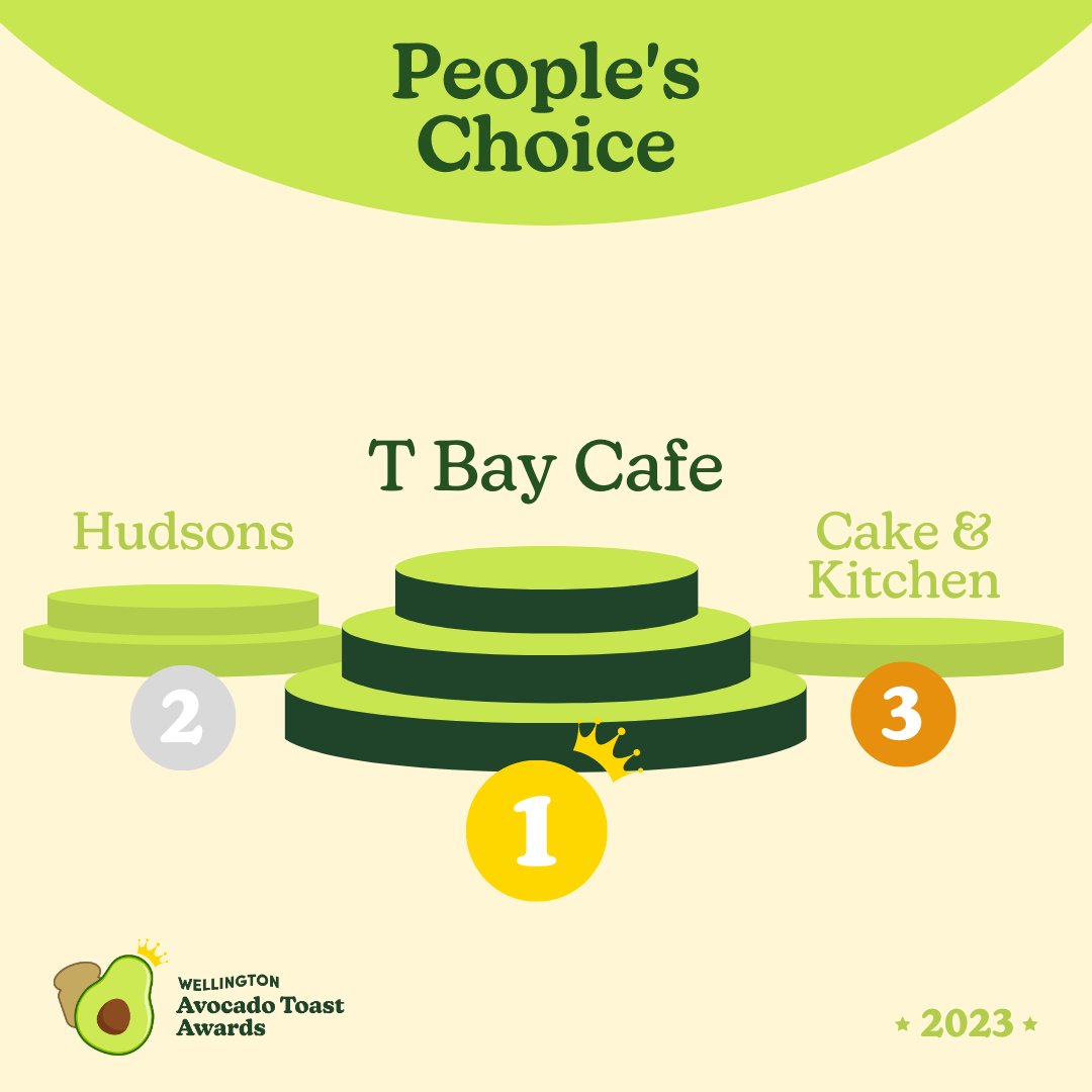 WataWellington's tweet image. The people have spoken. Here are your most-voted toasts! ✅🥑

~PEOPLE’S CHOICE CATEGORY~

🥇 GOLD - T Bay Cafe 
🥈 SILVER - Hudsons NZ
🥉BRONZE - Cake &amp;amp; Kitchen

Congratulations to all our People’s Choice winners! 🥳

#wellington #porirua #upperhutt #lowerhutt #avotoast #WATA