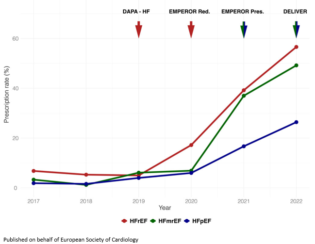 ESC_Journals's tweet photo. Prescribing trends of SGLT2-I across the spectrum of ejection fraction in HF patients: a 6-year analysis from a tertiary care center https://t.co/XHSWcDO8C8 

@escardio #HF #LVEF #ESCYoung @AgewallStefan @FeliceGragnano #EHJPharmacotherapy https://t.co/hbBbPcgPFl