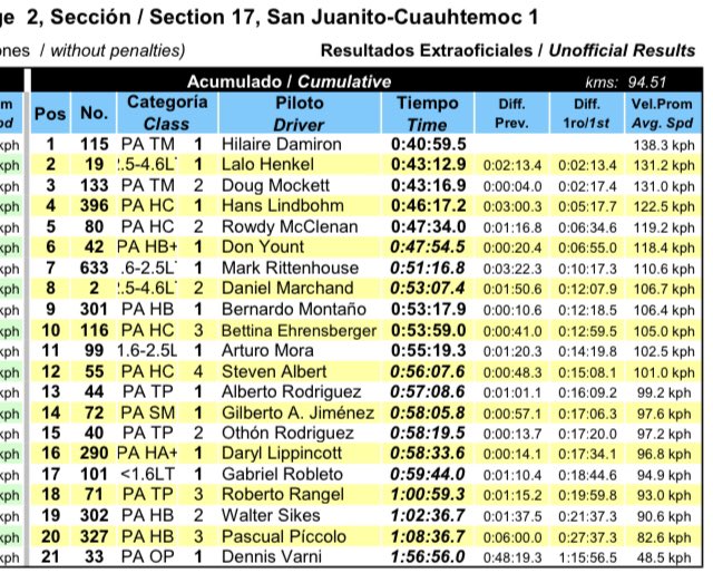 losmarin1's tweet photo. 🚨Resultados del día 2 y orden de arranque día 3
Chihuahua Express 
🚗💨 https://t.co/OUyEJv0lTc