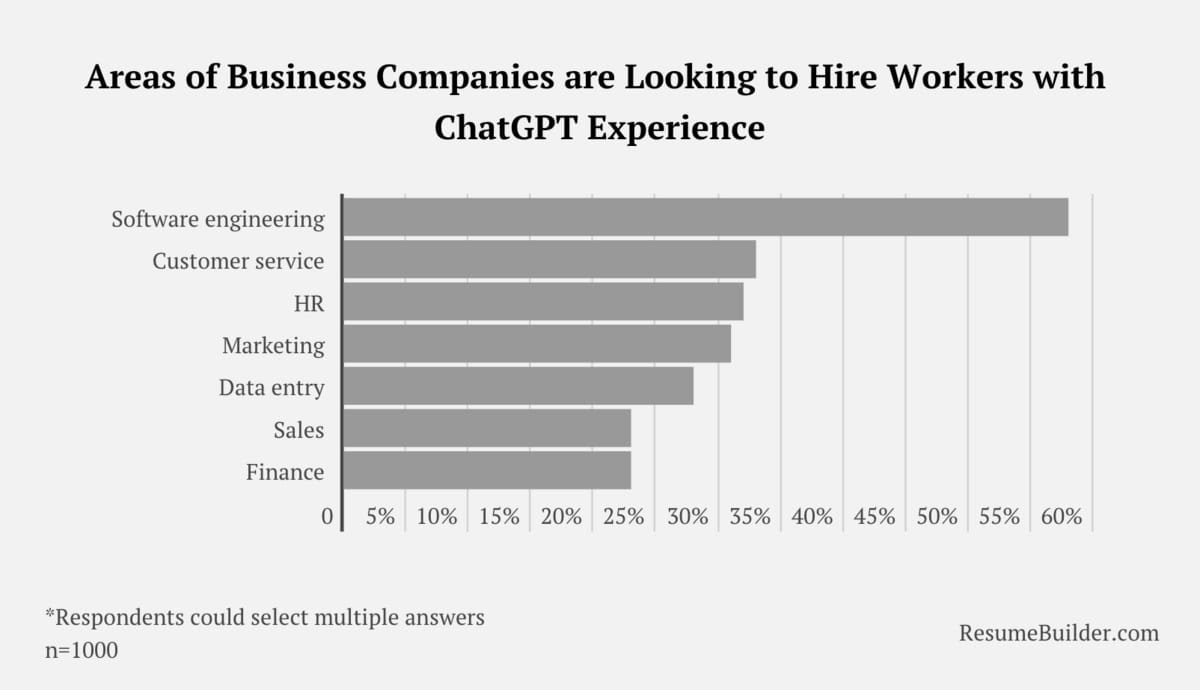 Areas of Business Companies Looking to Hire Workers with ChatGPT Work Experience:

#chatgptjobs #skills