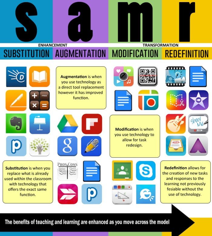 Tiffany__Bunch's tweet photo. How are you infusing technology into teaching and learning? Transform learning experiences to increase the levels of achievement for your students, using the SAMR model. #DCSDFUSE3 https://t.co/tDCuJo4pFt