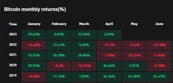 AshCrypto's tweet photo. The month of April will be closing 
tomorrow &amp; if Bitcoin closes green, it 
would be the 4th consecutive month. 

Quick Fact : the last time this happened 
was last 2019 with 5 consecutive green months. https://t.co/65cNYx4URm
