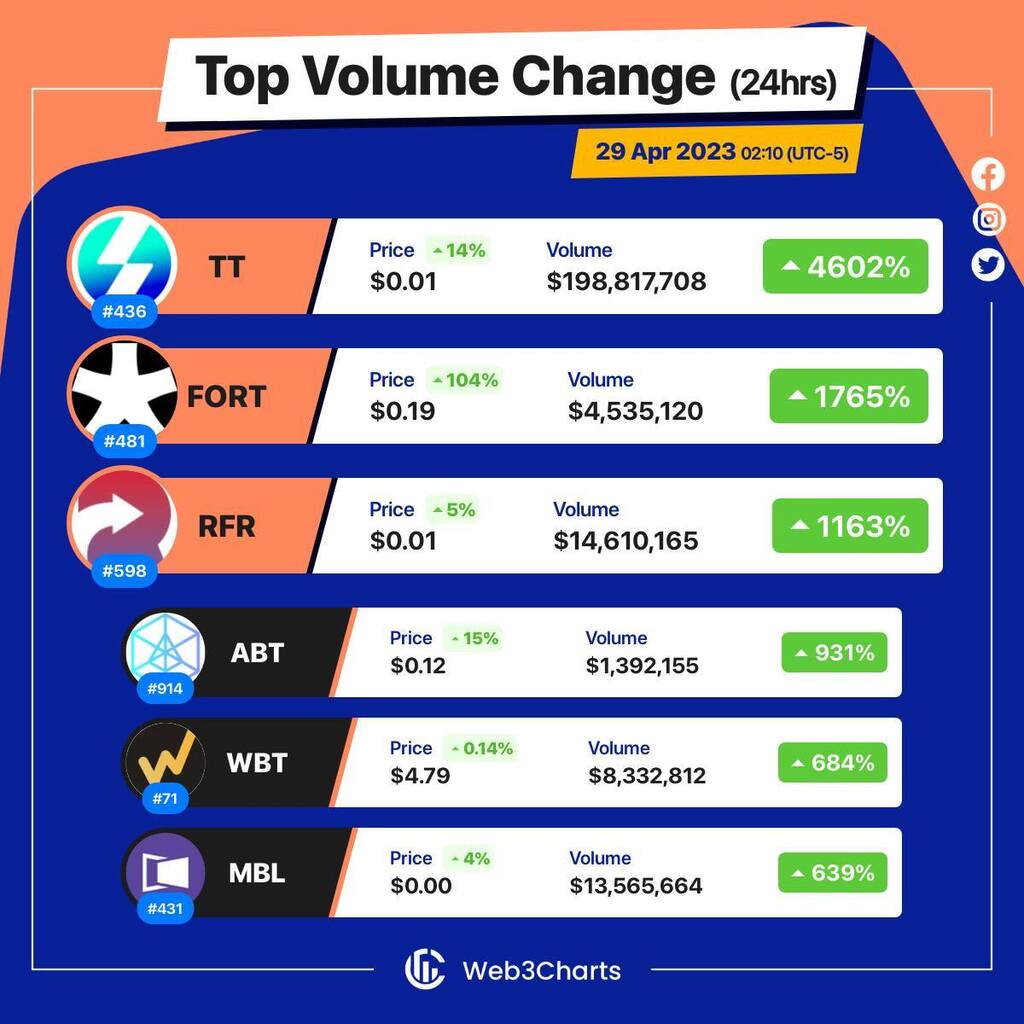 Web3Charts's tweet image. 1. #ThunderCore $tt
2. #Forta $fort
3. #Refereum $rfr
4. #Arcblock $abt
5. #WhiteBITToken $wbt
6. #MovieBloc $mbl
#Web3ChartsTopVolumeGainer24h