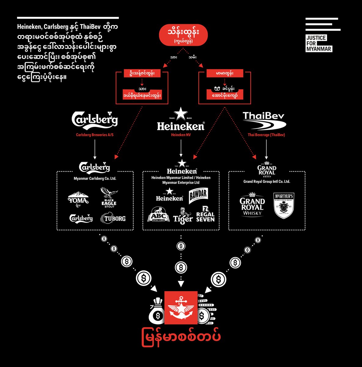 အစီရင်ခံစာ 📣 Heineken၊ Carlsberg နဲ့ ThaiBev တို့က မြန်မာစစ်အုပ်စုဆီ ဒေါ်လာသန်းပေါင်းများစွာ အခွန်ငွေတွေပေးအပ်နေ

အကြမ်းဖက်စစ်အုပ်စုက အဲ့ဒီအခွန်ငွေတွေနဲ့  မြန်မာပြည်သူတွေအပေါ် ရာဇဝတ်မှုတွေကို ရက်ရက်စက်စက် ကျူးလွန်နေခြင်းဖြစ်

အပြည့်အစုံကို 👉🏽 bit.ly/3oWJCp1