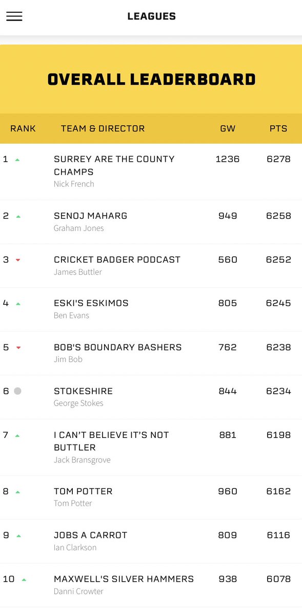 thecricketdraft's tweet photo. So close at the Top of the Leaderboard!

Just a 💯 or 5 wicket haul between the Top 10: https://t.co/910NqToNaR