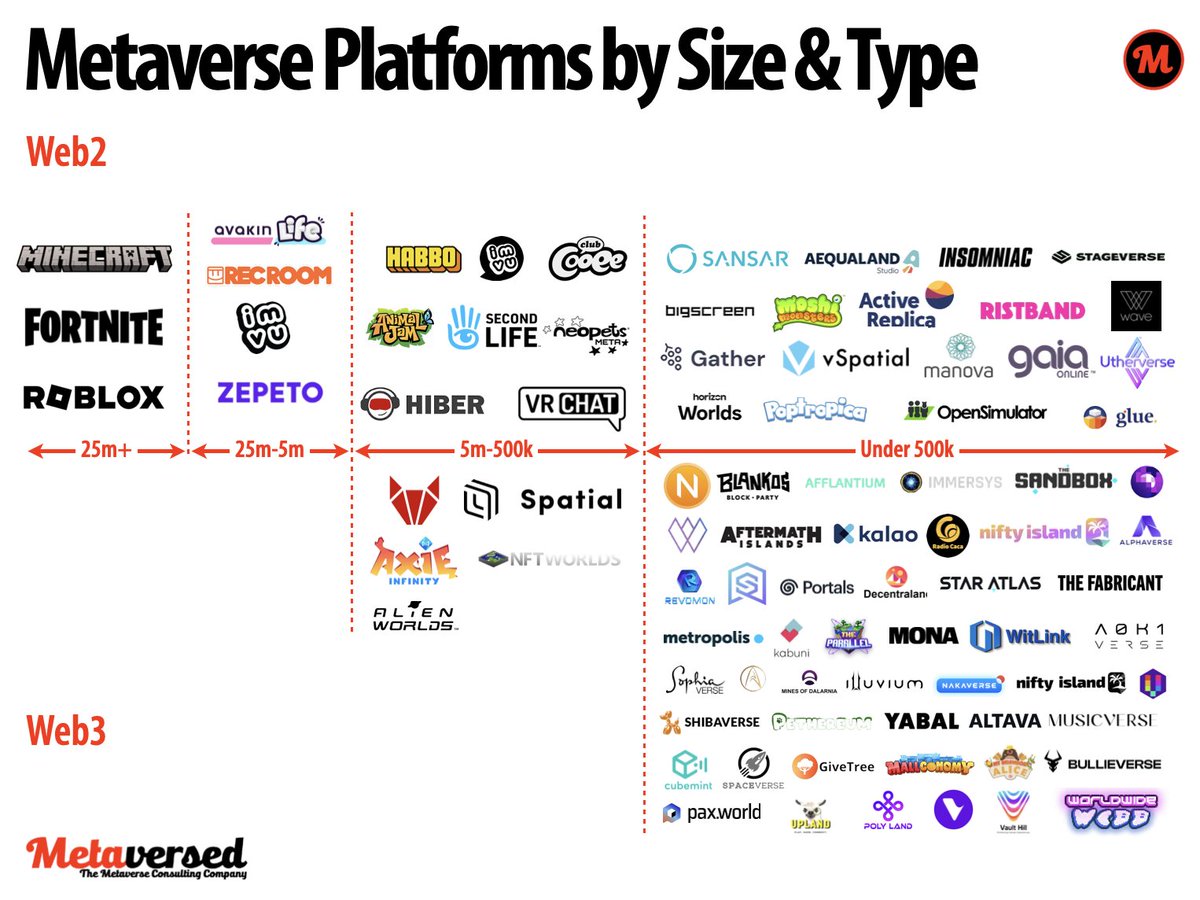 Want to see all of the companies in the #Metaverse ? 
#Web3 
metaversed.consulting/blog/metaverse…