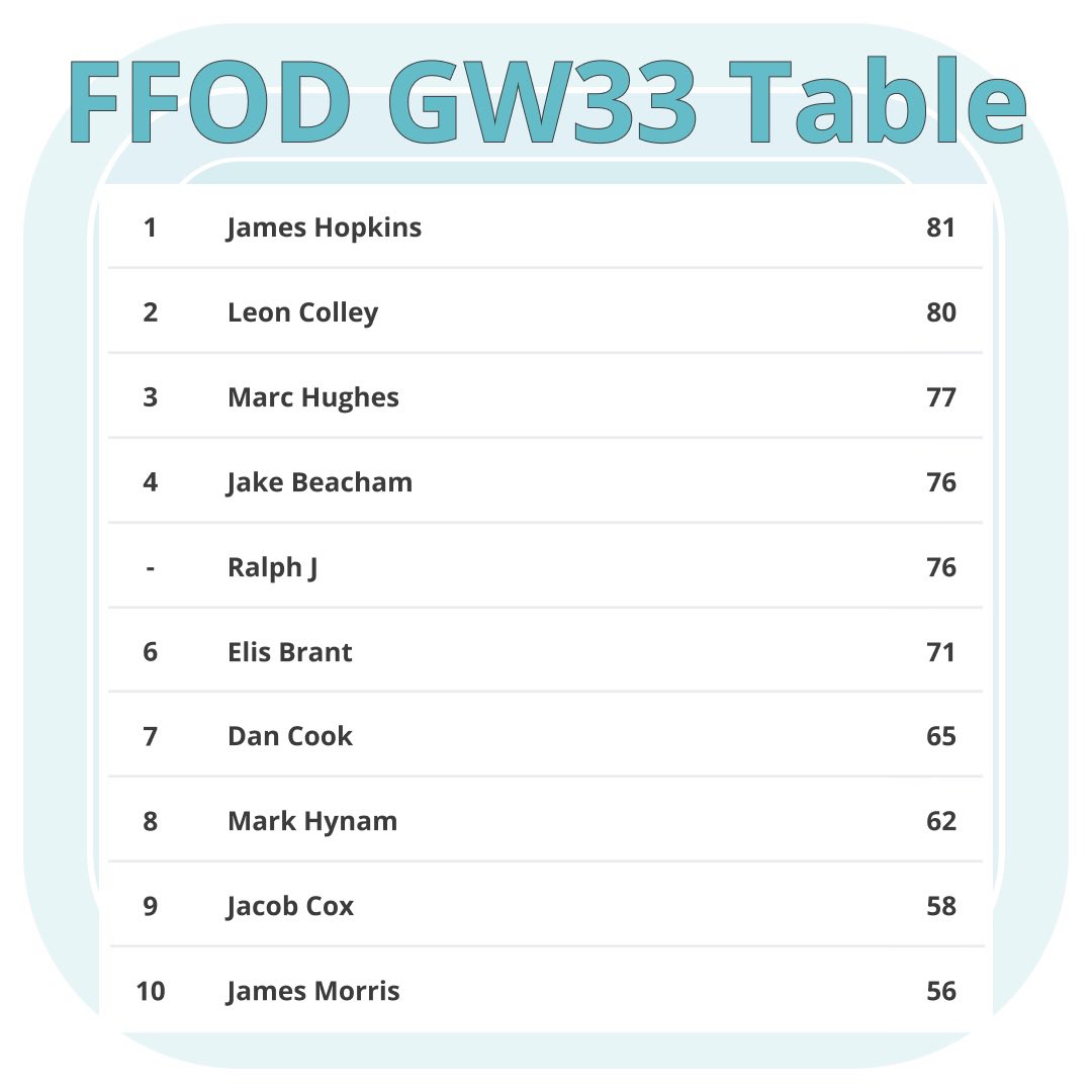 FF_OnDemand's tweet photo. Well done to @FPLALLEGIANCE for winning the FFOD GW33 jackpot of £16

Think you can win the next GW with a completely new team? DM me and join the FFOD community

#FFOD #FPL #fplcommunity @theFPLkiwi @jakeyb1983 @CoxyJ89 @elisbrant @fplStoopTiger @oly_wood @bakers85 @4SteveJones https://t.co/tlixixDuWE