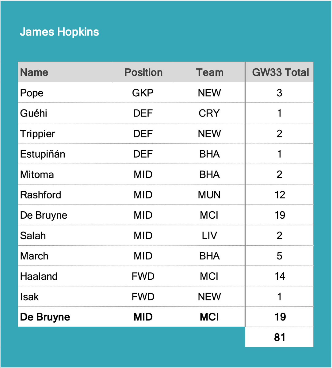 FF_OnDemand's tweet photo. Well done to @FPLALLEGIANCE for winning the FFOD GW33 jackpot of £16

Think you can win the next GW with a completely new team? DM me and join the FFOD community

#FFOD #FPL #fplcommunity @theFPLkiwi @jakeyb1983 @CoxyJ89 @elisbrant @fplStoopTiger @oly_wood @bakers85 @4SteveJones https://t.co/tlixixDuWE
