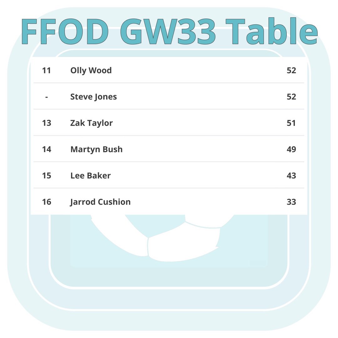 FF_OnDemand's tweet photo. Well done to @FPLALLEGIANCE for winning the FFOD GW33 jackpot of £16

Think you can win the next GW with a completely new team? DM me and join the FFOD community

#FFOD #FPL #fplcommunity @theFPLkiwi @jakeyb1983 @CoxyJ89 @elisbrant @fplStoopTiger @oly_wood @bakers85 @4SteveJones https://t.co/tlixixDuWE