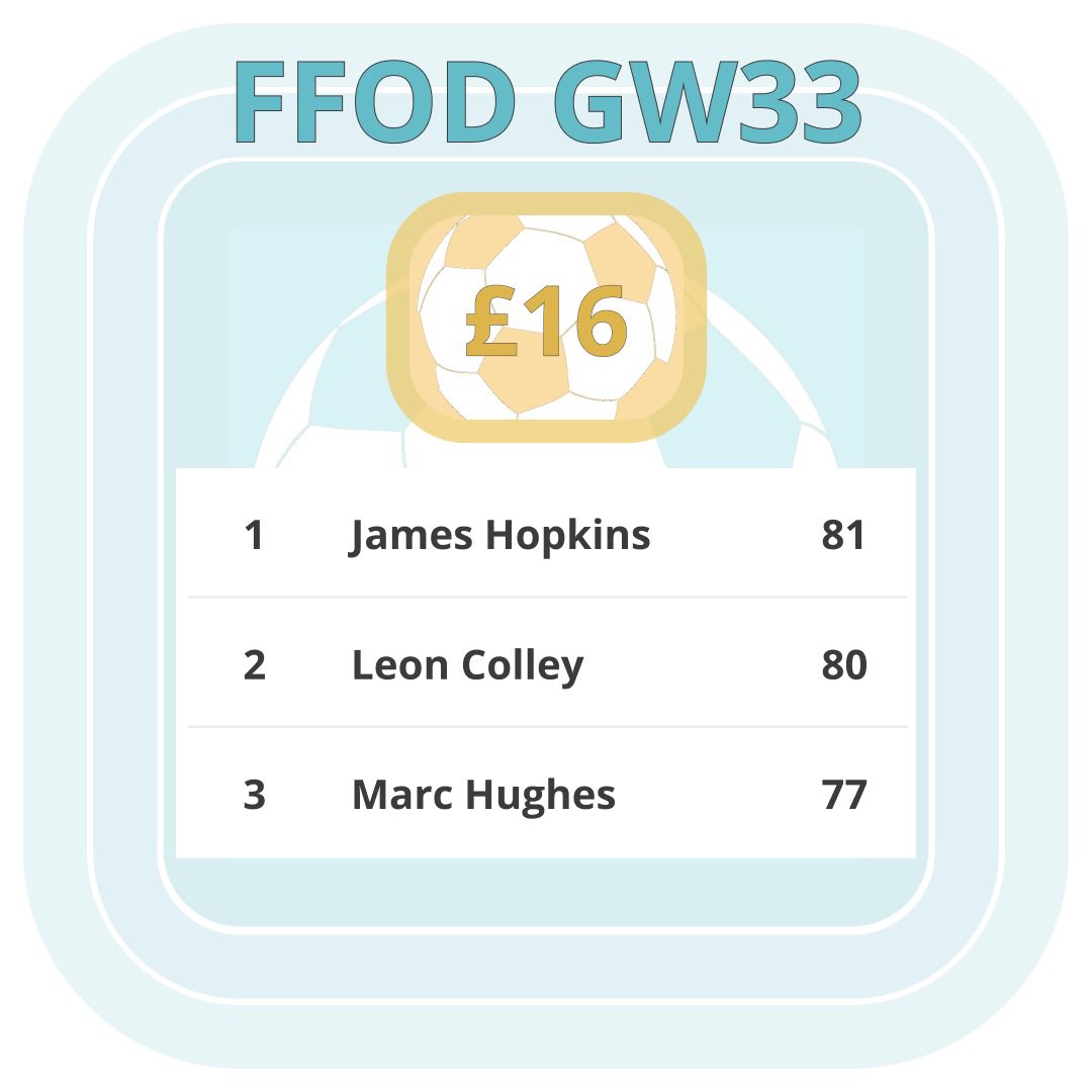 FF_OnDemand's tweet photo. Well done to @FPLALLEGIANCE for winning the FFOD GW33 jackpot of £16

Think you can win the next GW with a completely new team? DM me and join the FFOD community

#FFOD #FPL #fplcommunity @theFPLkiwi @jakeyb1983 @CoxyJ89 @elisbrant @fplStoopTiger @oly_wood @bakers85 @4SteveJones https://t.co/tlixixDuWE