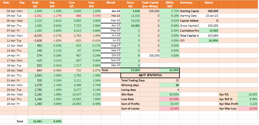 April Month Summary
Profit 16,983 /-  Apr ROI-8.49 % Capital 2 Lac #intradaytrading,#tradeforliving,#forextrader,#passiveincome