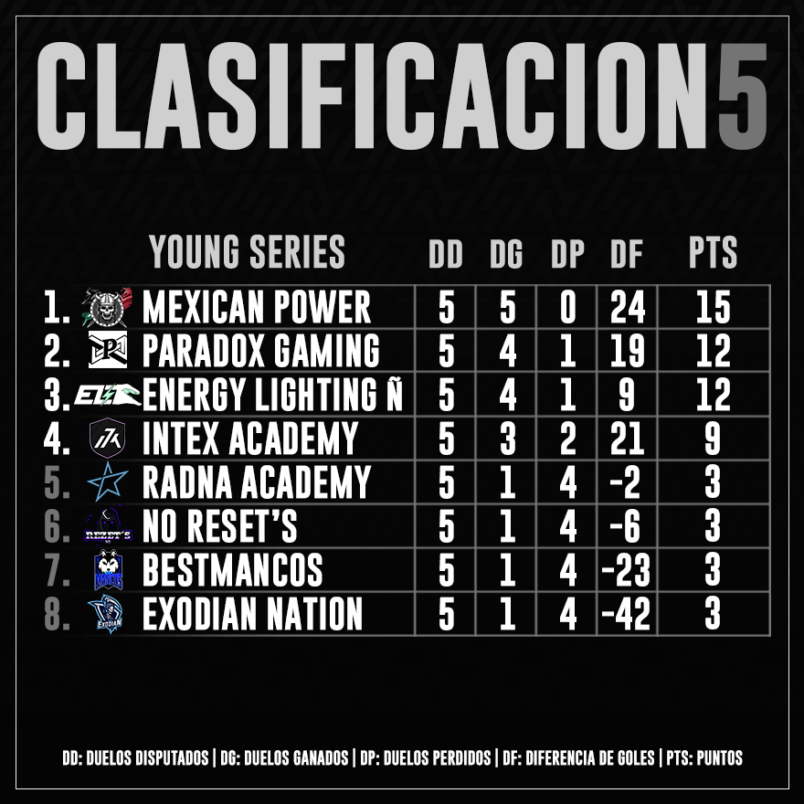 • #IntexYoungSeries 🏆

Jornada 5.