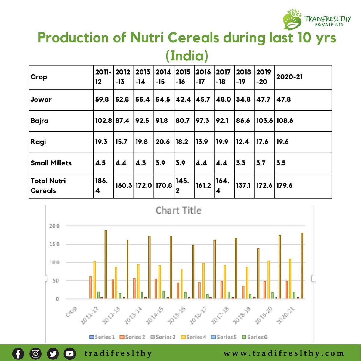 tradifreslthy's tweet photo. Production of Nutri Cereals during last 10 years in INDIA
#internationalyearofmillets #internationalyearofmillets2023 #millet #healthyfood #superfood #ragi #milletyear #milletyear2023 #tradifreslthy #fingermillet #ragi #fda
#healthyfood #superfood #ragi #worldhealthday2023 https://t.co/sUlLXMFIf2